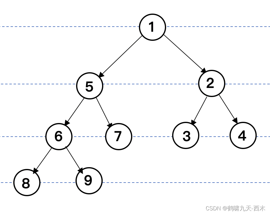 数据结构之树插图15 数据结构之树