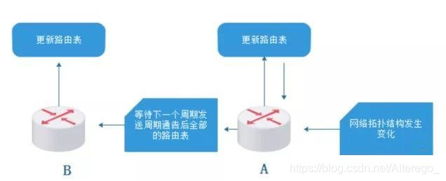 RIP路由信息更新