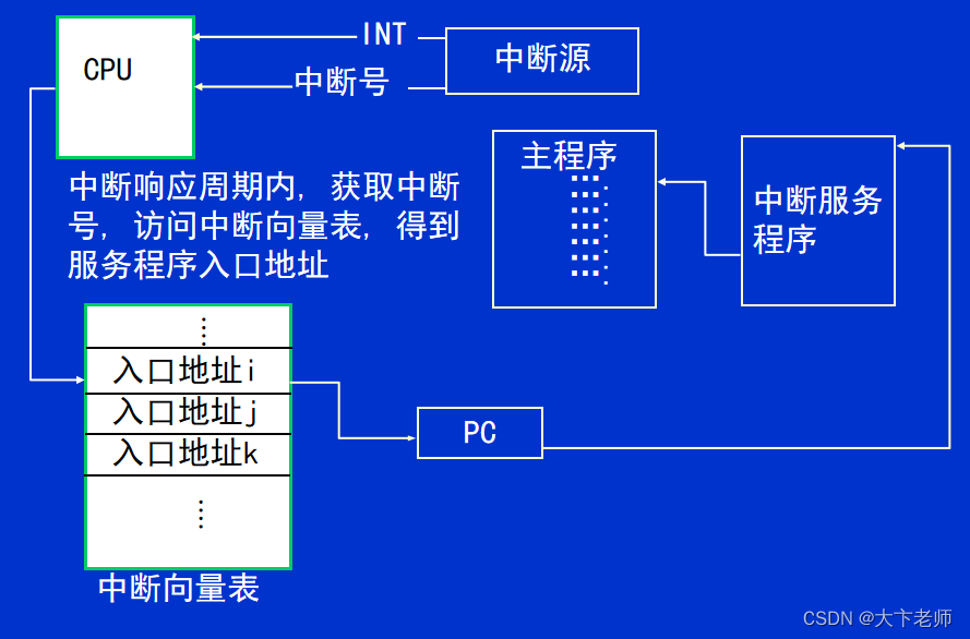 深入理解程序中断机制：类型、流程与应用,-CSDN博客