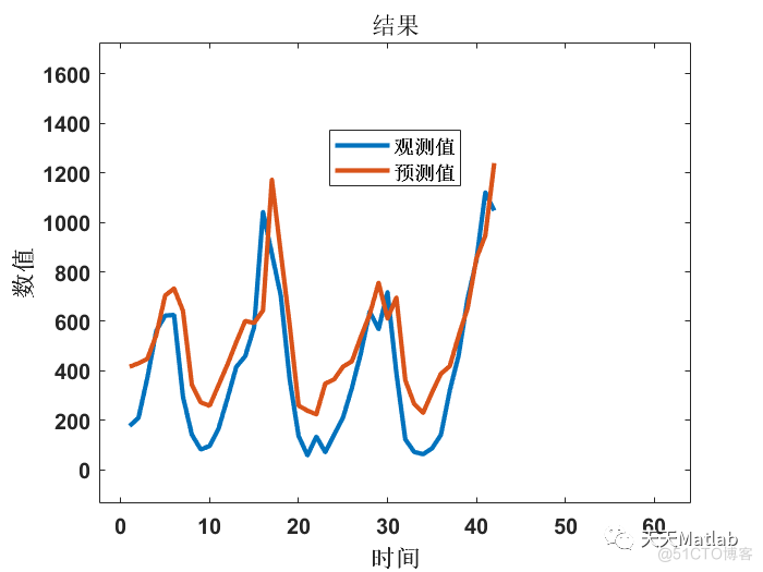 多元回归预测 | Matlab 基于卷积神经网络-长短时记忆网络(CNN-LSTM)的数据回归预测_卷积神经网络