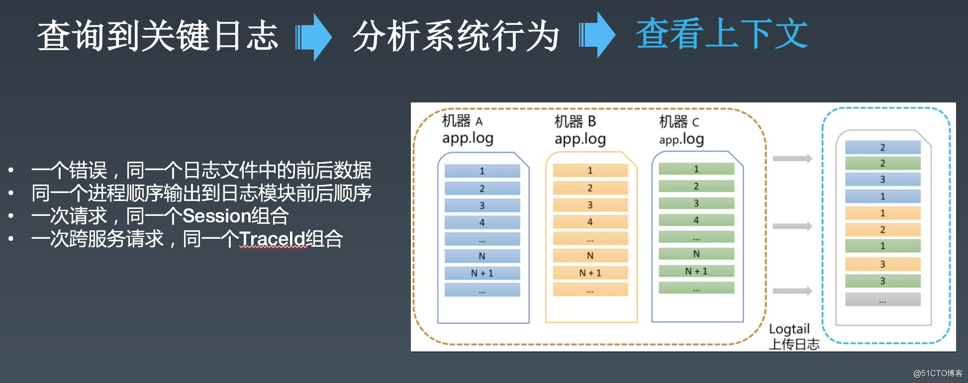 阿里PB级Kubernetes日志平台建设实践