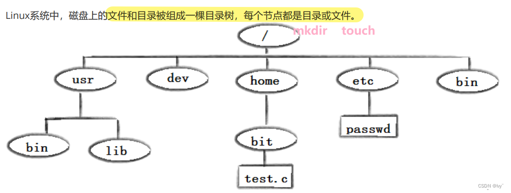 探索交互的本质：从指令到界面的演进与Linux基础指令的深入剖析