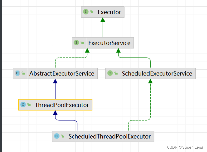 并发编程(十一)-ThreadPoolExecutor中常用方法的使用与分析_threadpoolexecutor常用方法-CSDN博客