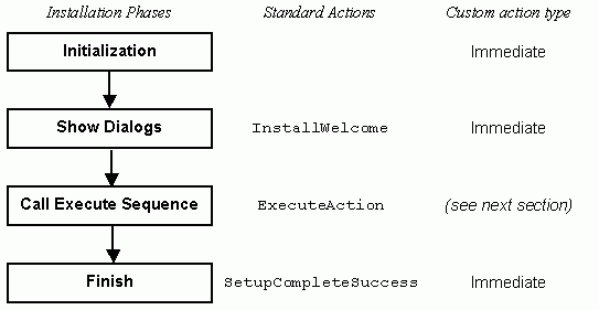install user inteface sequence
