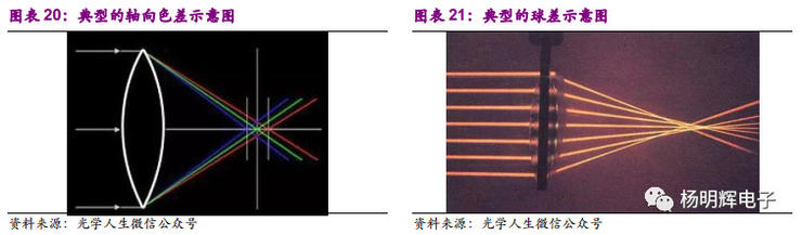 一文看懂:光学行业 三摄+潜望式+3D