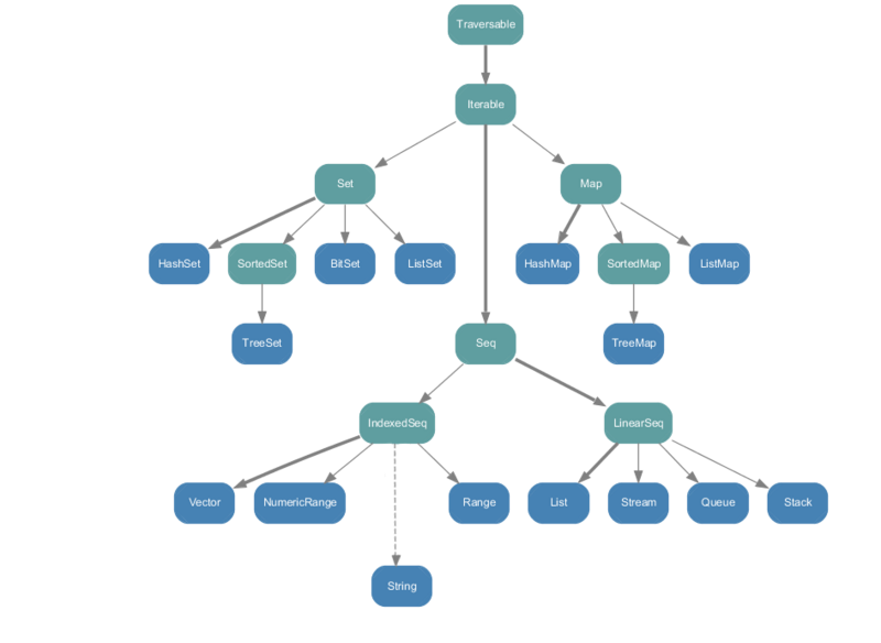 Image of mutable collection