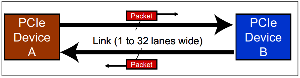 图文详解PCI/PCIe协议插图45 5893abbd47f1b7a6afc91199b50f0ab9.png