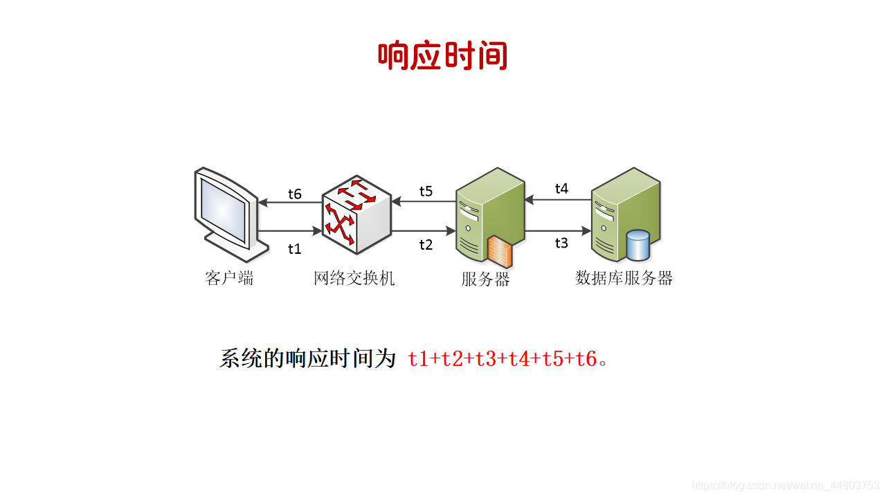 响应时间
