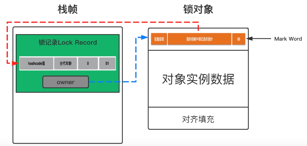 Android---java线程优化 偏向锁、轻量级锁和重量级锁_偏向锁 轻量级锁 重量级锁-CSDN博客