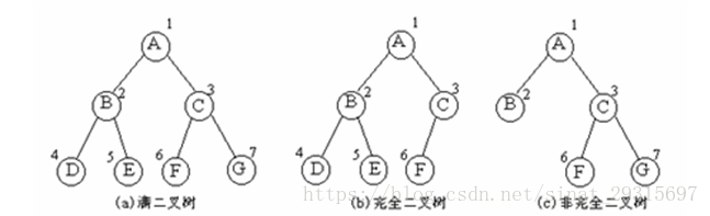 满二叉树