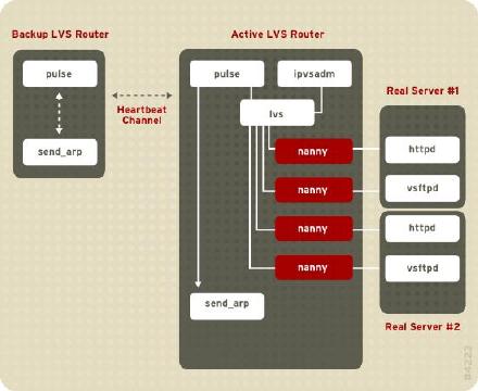 RedHat5实现负载均衡（LVS--DR方法实现）