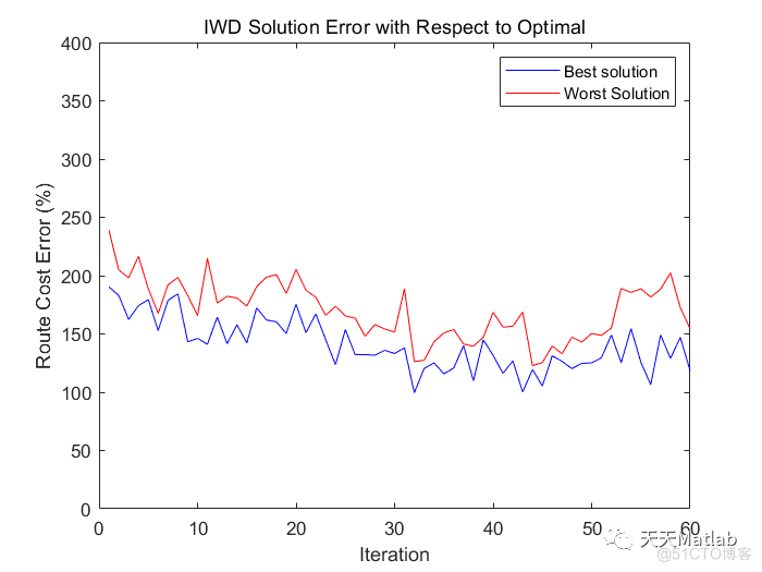 【VRP问题】基于水滴算法求解多中心车辆路由问题附matlab代码_无人机_02