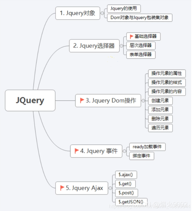 jQuery AJAX详解：get, post与getJSON-CSDN博客