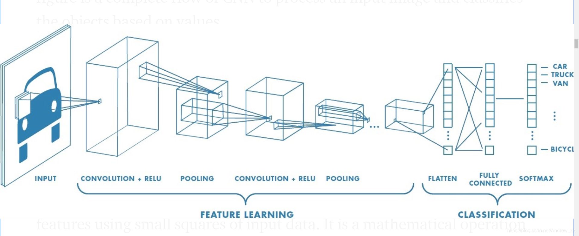 卷积神经网络结构