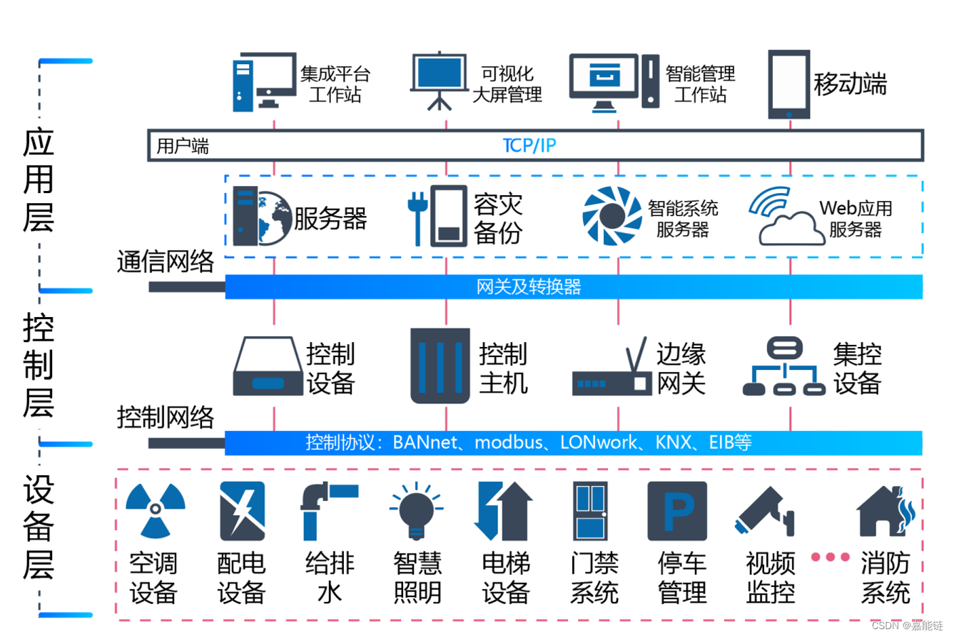 建筑数字化是以能源区块链,人工智能以及数字孪生等新一代信息技术