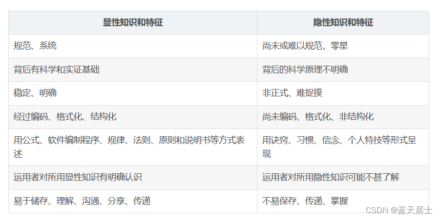 软考 系统分析师系列知识点之知识管理(2)_软考 隐形知识和显形知识的区别-CSDN博客