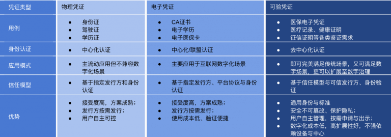 可验证凭证 – 数字身份的核心