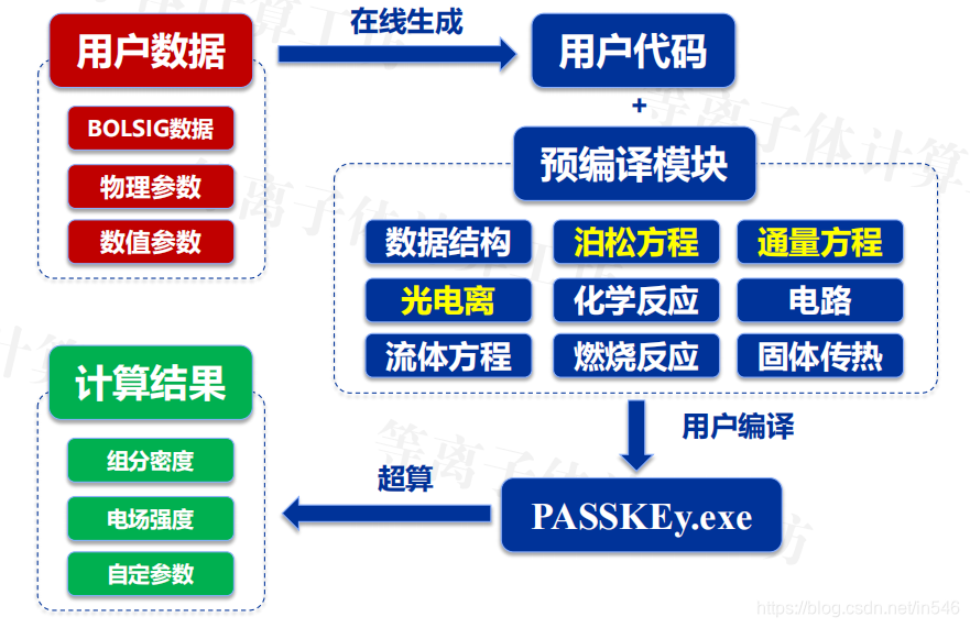 PASSKEy流程