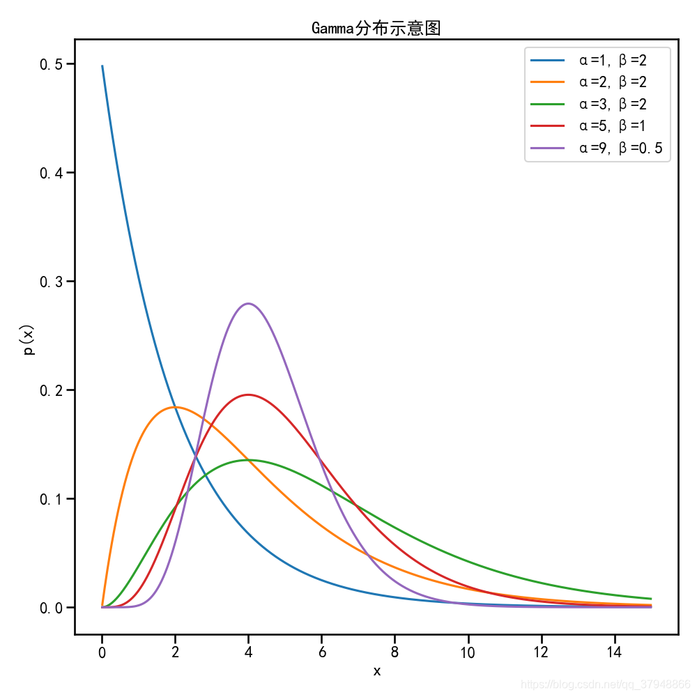 python常用图件绘制#03]Gamma分布拟合图-CSDN博客