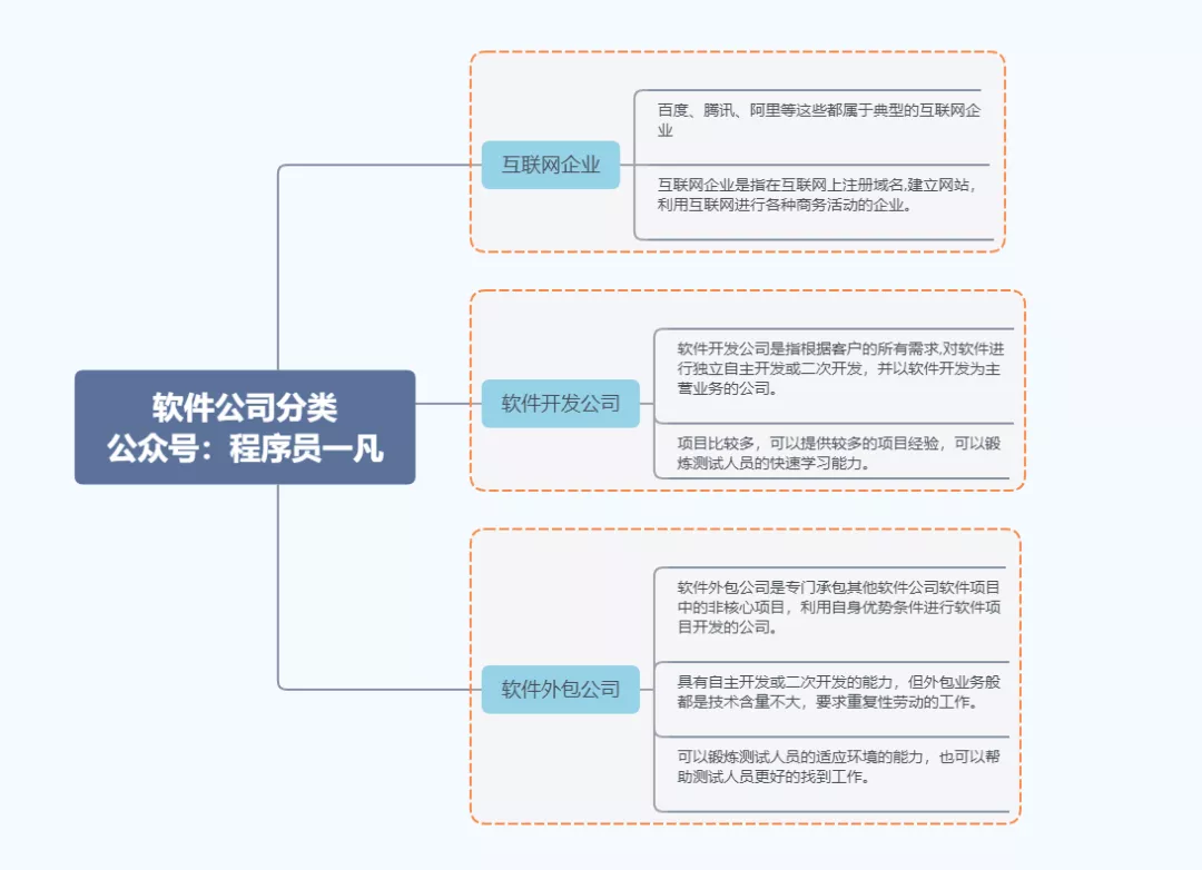 软件公司的分类
