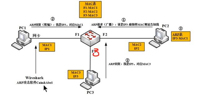 计算机网络—抓包原理（wireshark学习）