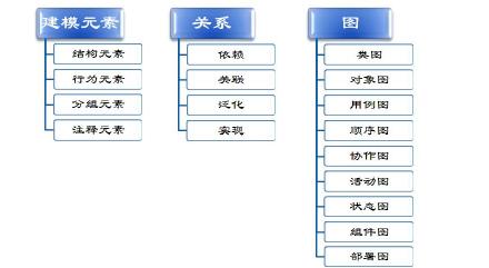 UML构建元素之关系浅谈---剪不断，理还乱？