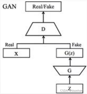 生成对抗网络结构