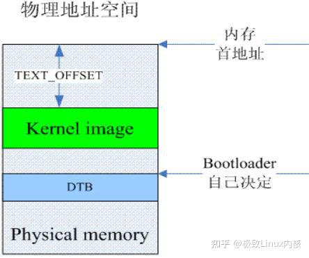 arm64内存管理初始化概述_address mapping start address size-CSDN博客