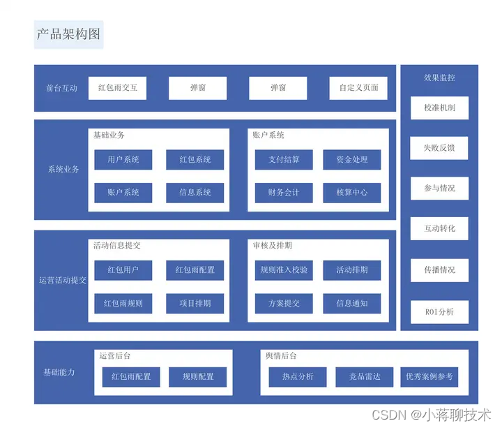 这段时间小蒋想和大家聊一个话题:"软件架构对产品的质量究竟有多大的