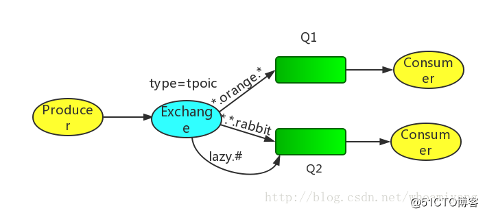 rabbit MQ总结