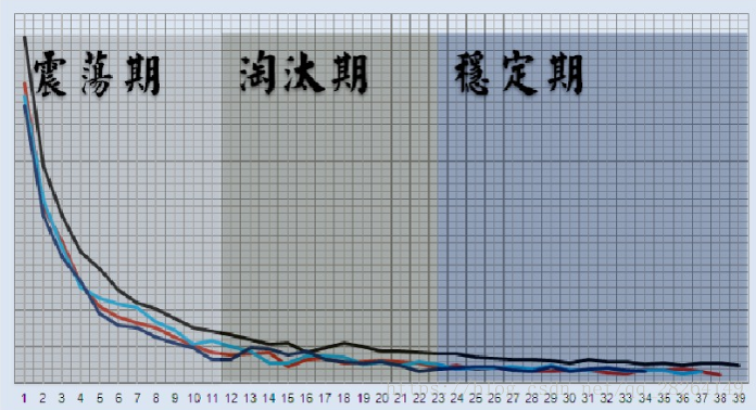 留存曲线