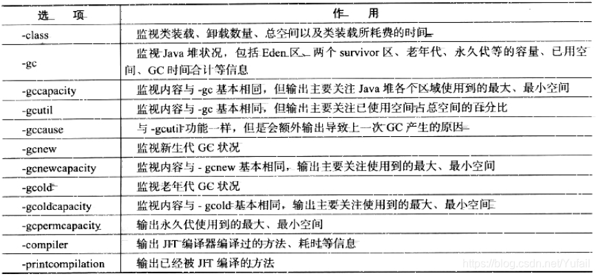 jstat可选参数
