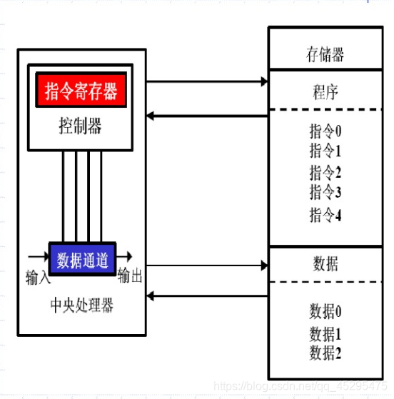 冯诺依曼结构