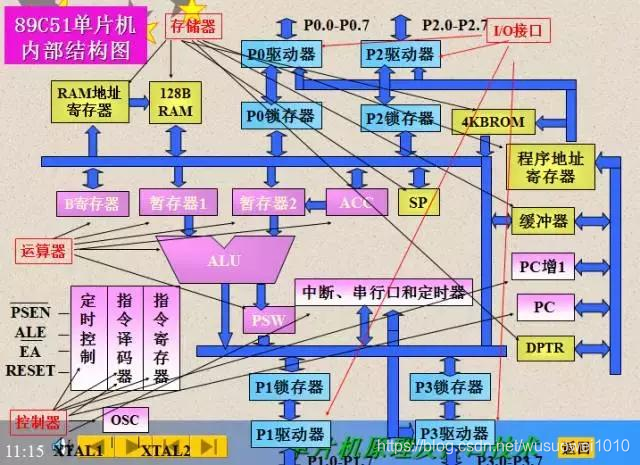 多种单片机结构和原理讲解！