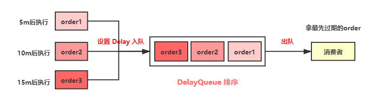Java中常见延时队列的实现方案总结_java延迟队列