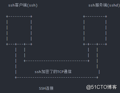 SSH-key详解及其在Git中的使用