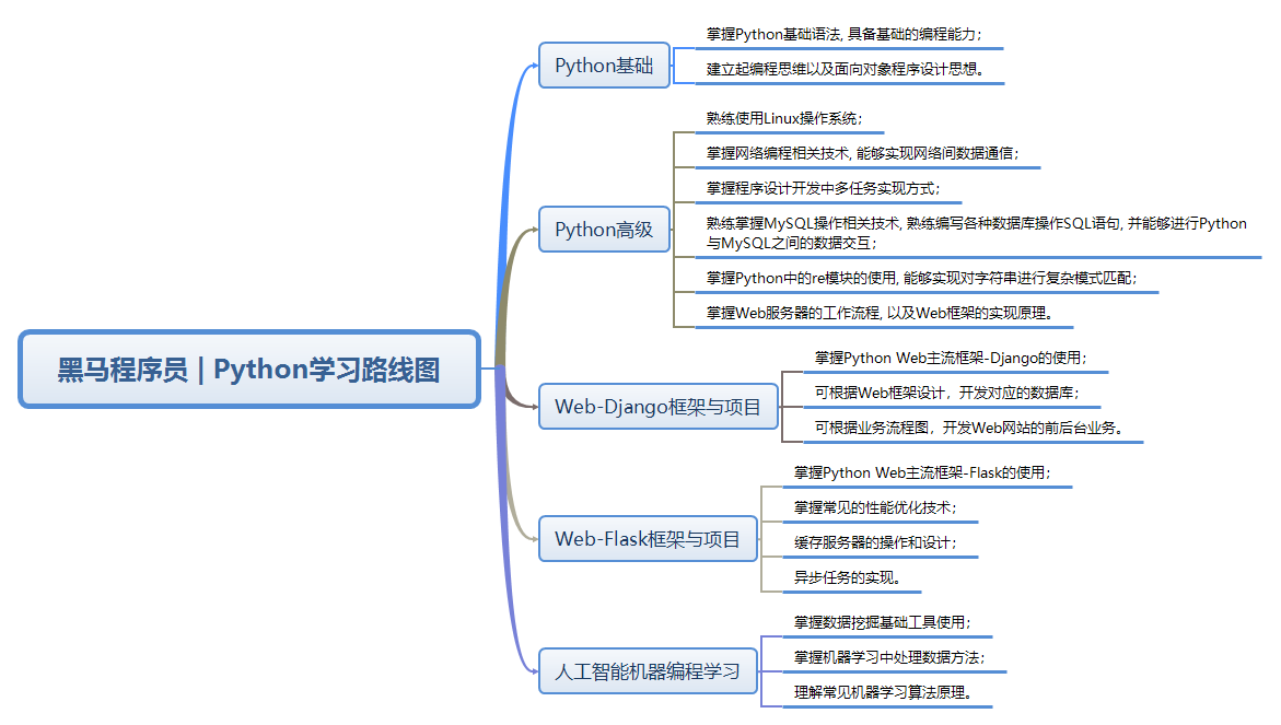 黑马程序员 Python自学路线图