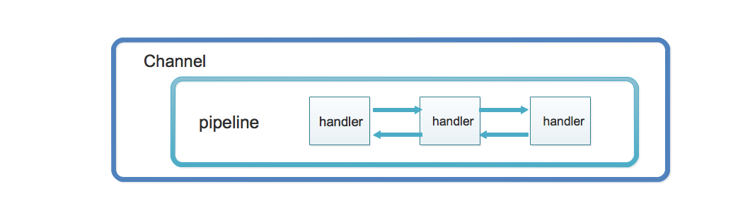 netty pipeline