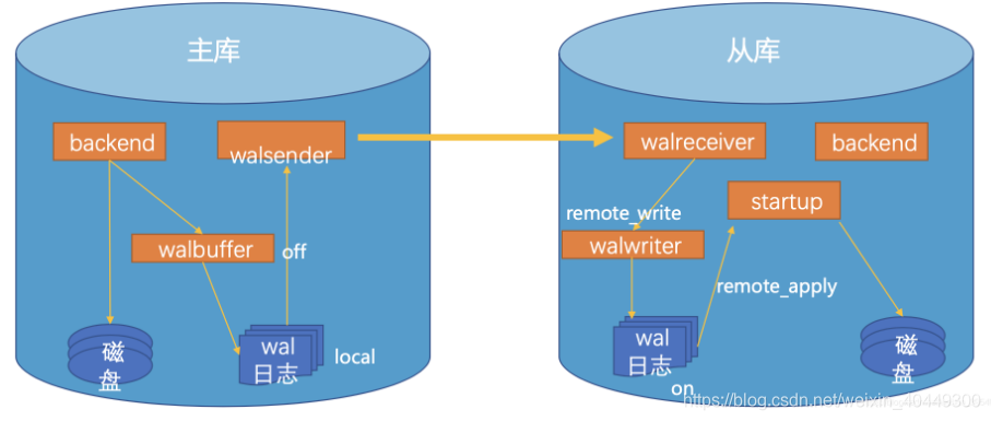 【PostgreSQL】——主从流复制_pg主从复制-CSDN博客