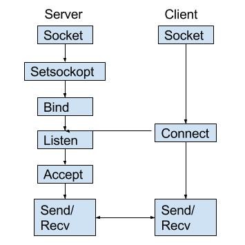 TCP IP Socket Programming (Client and Server)