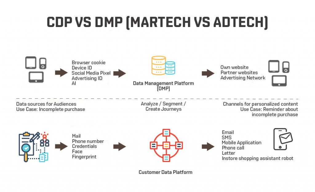 DMP和CDP,谁也代替不了谁