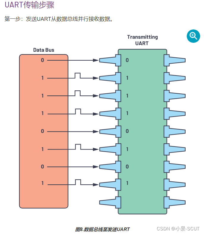 串口通信协议详解:UART、波特率与电气标准-CSDN博客