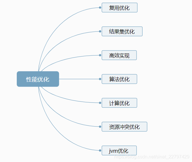 性能优化的几种手段