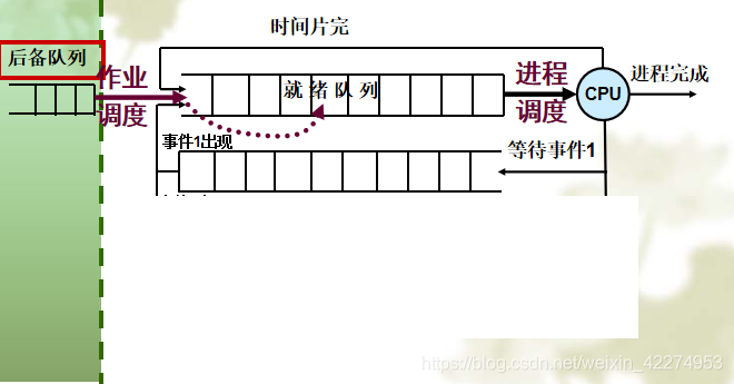 具有高级和低级调度的调度队列模型