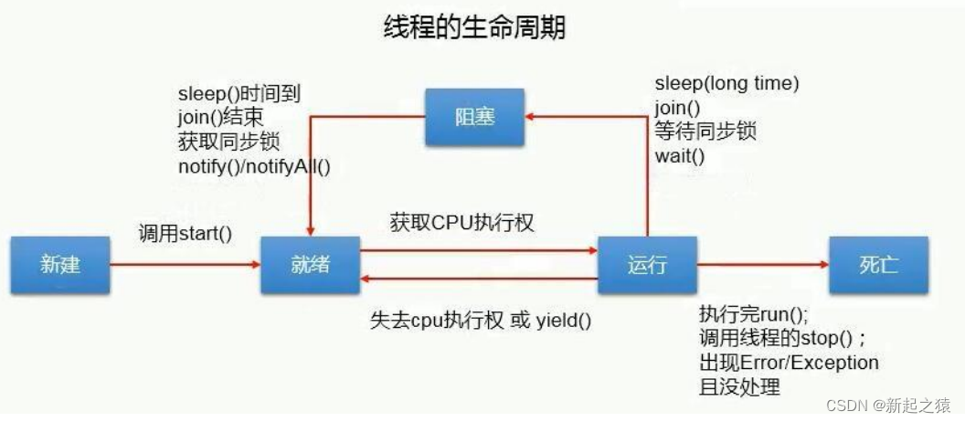 线程生命周期