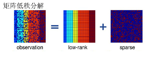 低秩恢复算法(图像去噪) 低秩恢复算法(图像去噪)