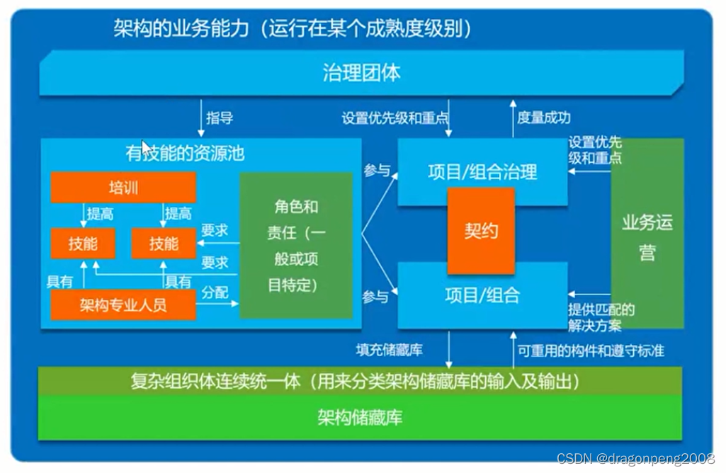 企业架构开展所需的组织管理能力_企业架构管理的价值阶段和能力要求-CSDN博客