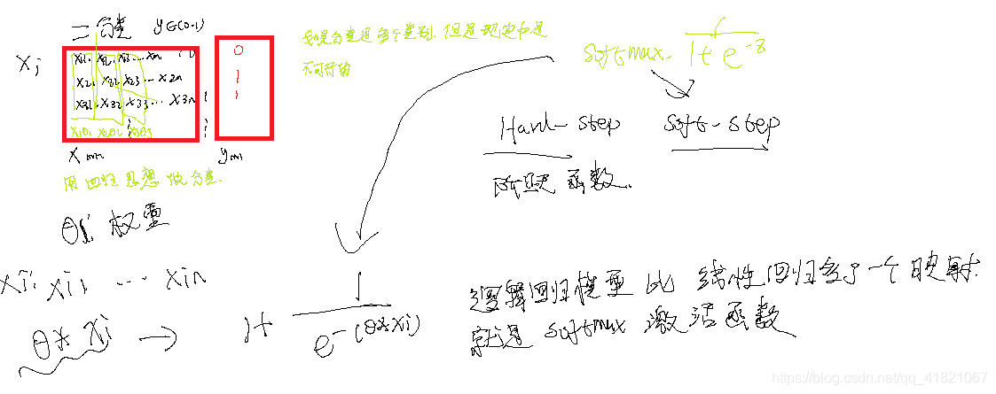 离散是分类
逻辑回归是分类问题
![在这里插入图片描述
