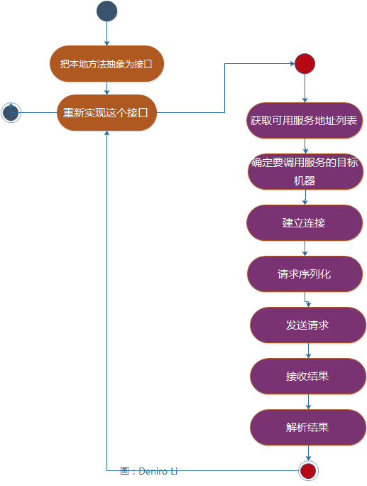 本地方法变为远程服务流程图（客户端调用服务端）