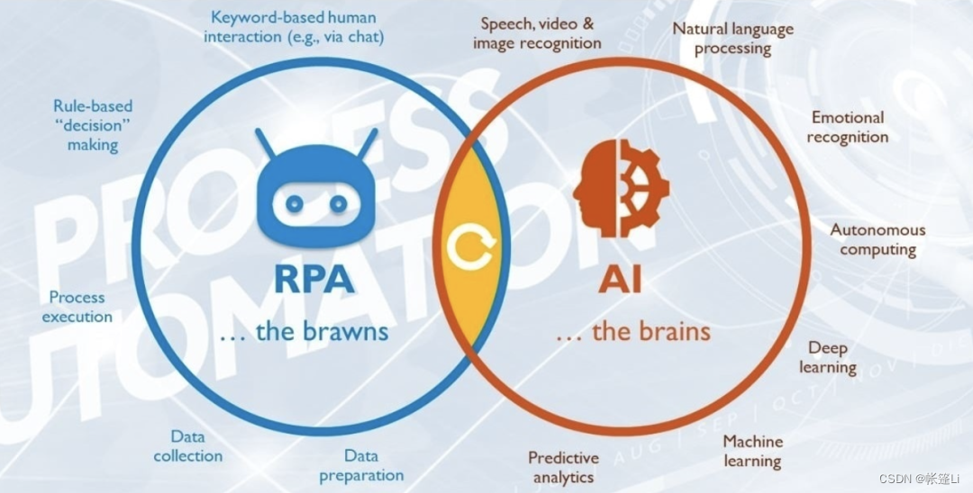 【RPA】智能自动化的未来：AI + RPA_rpa+ai-CSDN博客